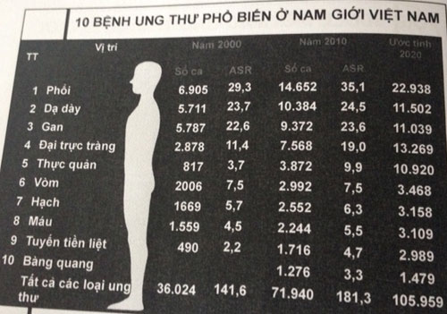 Việt Nam có tỷ lệ đàn ông chết do ung thư thuộc loại cao trên thế giới