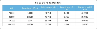 Mobifone đã chính thức công bố gói cước 4G