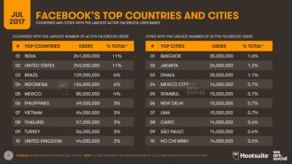 Việt Nam là quốc gia có lượng người dùng Facebook nhiều thứ 7 thế giới