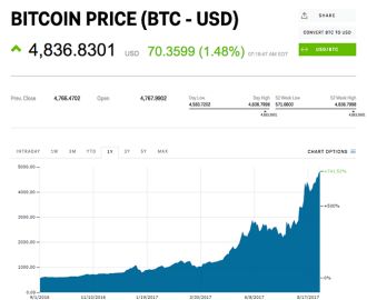 Bitcoin tiếp tục lập kỷ lục mới
